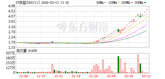  深交所重点监控下ST京蓝停牌核查；股价短期飙升脱离基本面，多项风险警示引关注。 股票财经 深交所重点监控下ST京蓝停牌核查；股价短期飙升脱离基本面，多项风险警示引关注。 股票财经 深交所重点监控下ST京蓝停牌核查；股价短期飙升脱离基本面，多项风险警示引关注。 股票财经