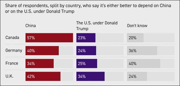 传统盟友态度转变；特朗普政策引发深层反思。