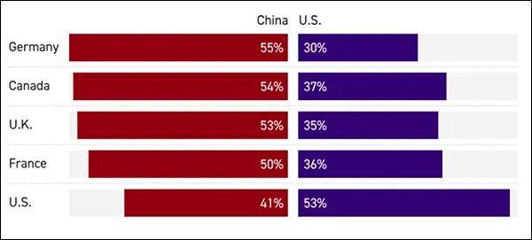  传统盟友态度转变；特朗普政策引发深层反思。 新闻