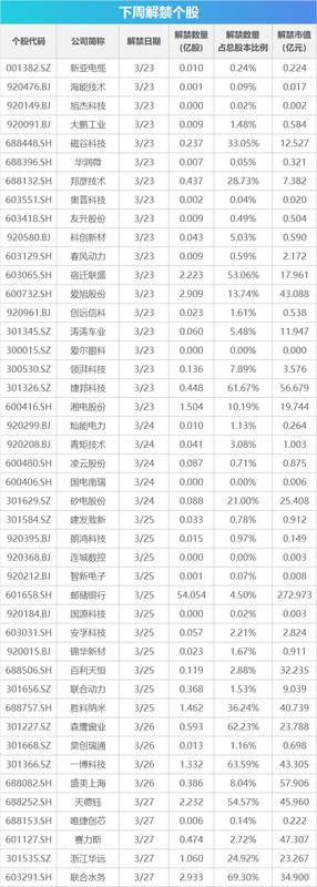  下周市场动态值得关注：成品油零售价可能明显调整，欧洲地区进入夏令时，多场重要论坛开幕在即。 股票财经
