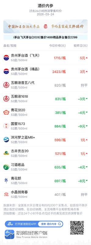  白酒终端价格小幅调整；主要单品涨跌分化明显；水晶剑南春维持稳定态势。 股票财经