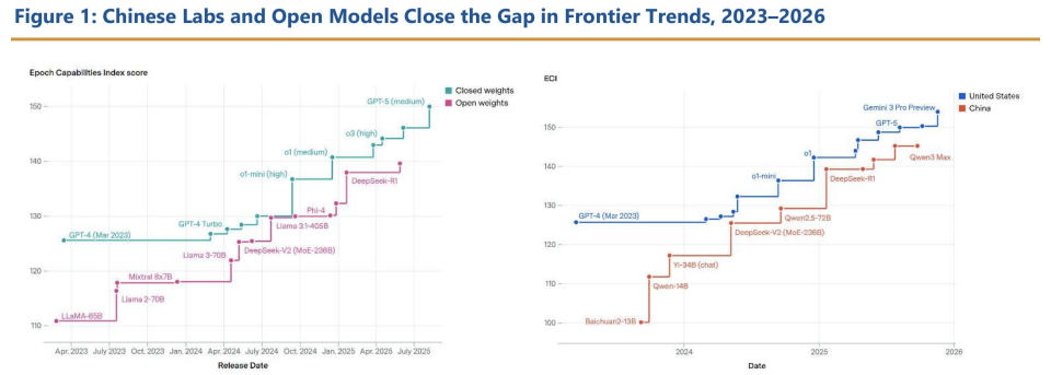  美中经济安全审查委员会最新报告揭示；中国开源人工智能依托制造业形成独特双循环机制；这一模式正持续挑战全球技术格局。 IT技术