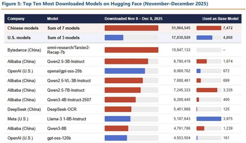  美中经济安全审查委员会最新报告揭示；中国开源人工智能依托制造业形成独特双循环机制；这一模式正持续挑战全球技术格局。 IT技术