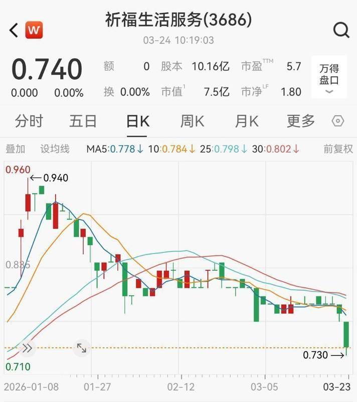  物业管理企业投资贵金属；祈福生活服务再度加仓白银。 股票财经