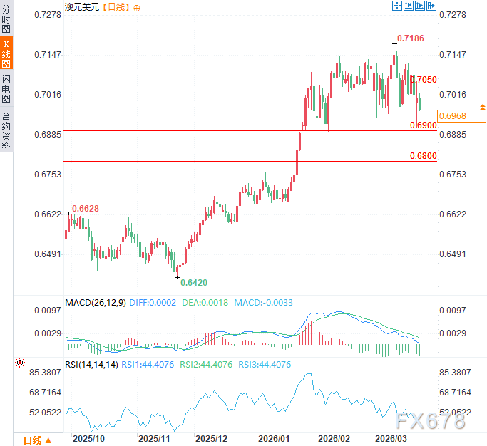  中东局势再起波澜；澳洲经济指标显现收缩；澳元面临多重考验。 股票财经