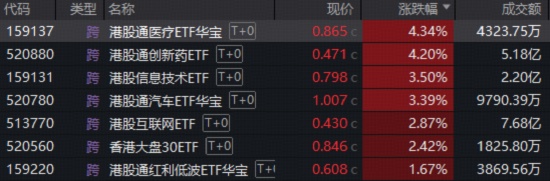 港股市场强势回暖；创新药板块领涨突出；电力主题ETF同步爆发。
