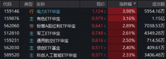  港股市场强势回暖；创新药板块领涨突出；电力主题ETF同步爆发。 股票财经