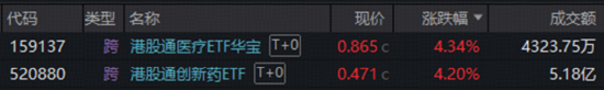  港股市场强势回暖；创新药板块领涨突出；电力主题ETF同步爆发。 股票财经