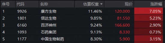  港股市场强势回暖；创新药板块领涨突出；电力主题ETF同步爆发。 股票财经