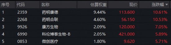  港股市场强势回暖；创新药板块领涨突出；电力主题ETF同步爆发。 股票财经