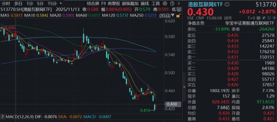  港股市场强势回暖；创新药板块领涨突出；电力主题ETF同步爆发。 股票财经