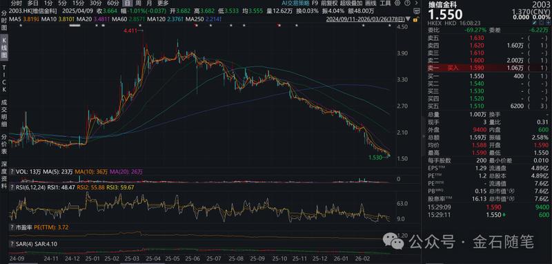  【行业真相】助贷规模论的终结：维信金科的崩塌启示录 IT技术
