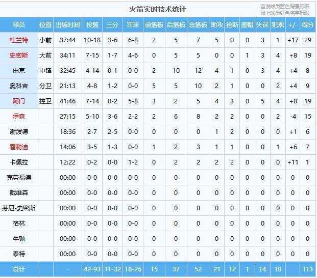  火箭8连胜背后的技术密码：乌度卡战术重构与空间拉扯的深度解构 体育新闻 火箭8连胜背后的技术密码：乌度卡战术重构与空间拉扯的深度解构 体育新闻