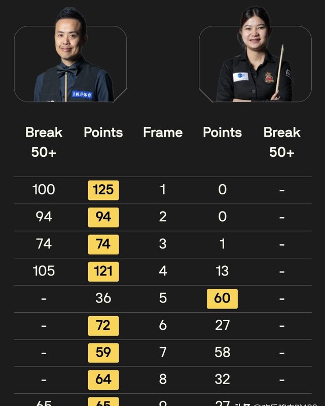  【技术解码】数据复盘：傅家俊八比一背后的技术逻辑与许医尘差147分的细节把控 体育新闻