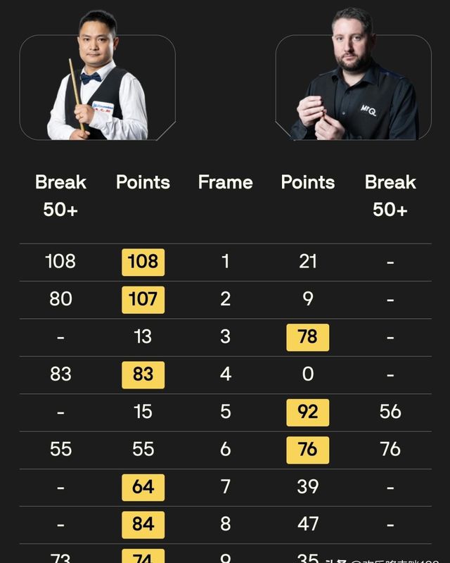  【技术解码】数据复盘：傅家俊八比一背后的技术逻辑与许医尘差147分的细节把控 体育新闻