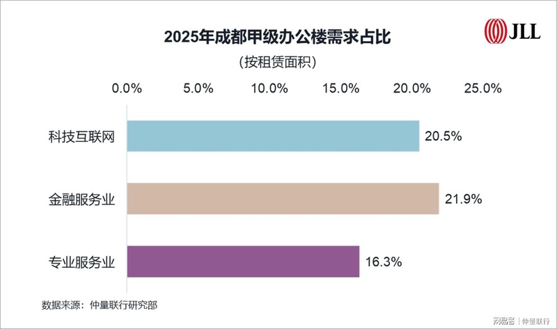 当办公楼市场进入“买方时代”：一位园区运营者的突围手记 房产家居