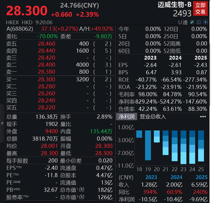  靶向Nectin-4 ADC赛道新玩家：迈威生物港股上市深度解析 股票财经