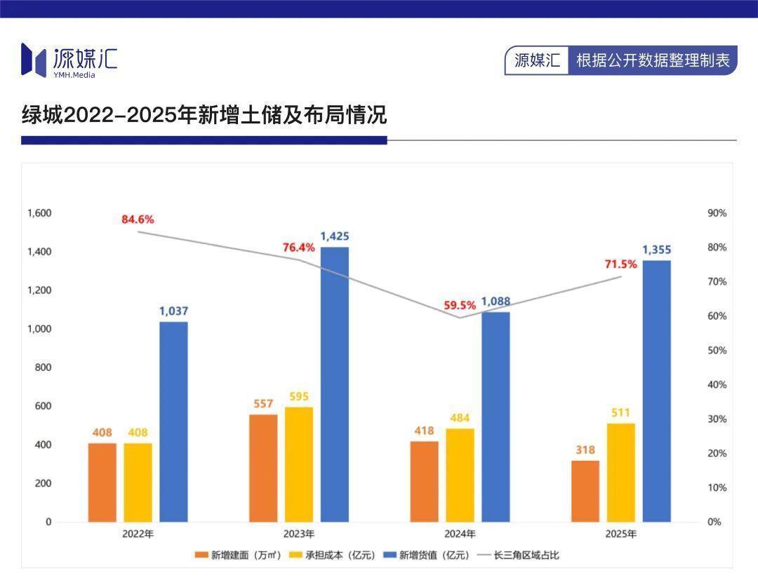  战略先行者的穿越法则：绿城中国精准投资的底层逻辑与数据验证 房产家居