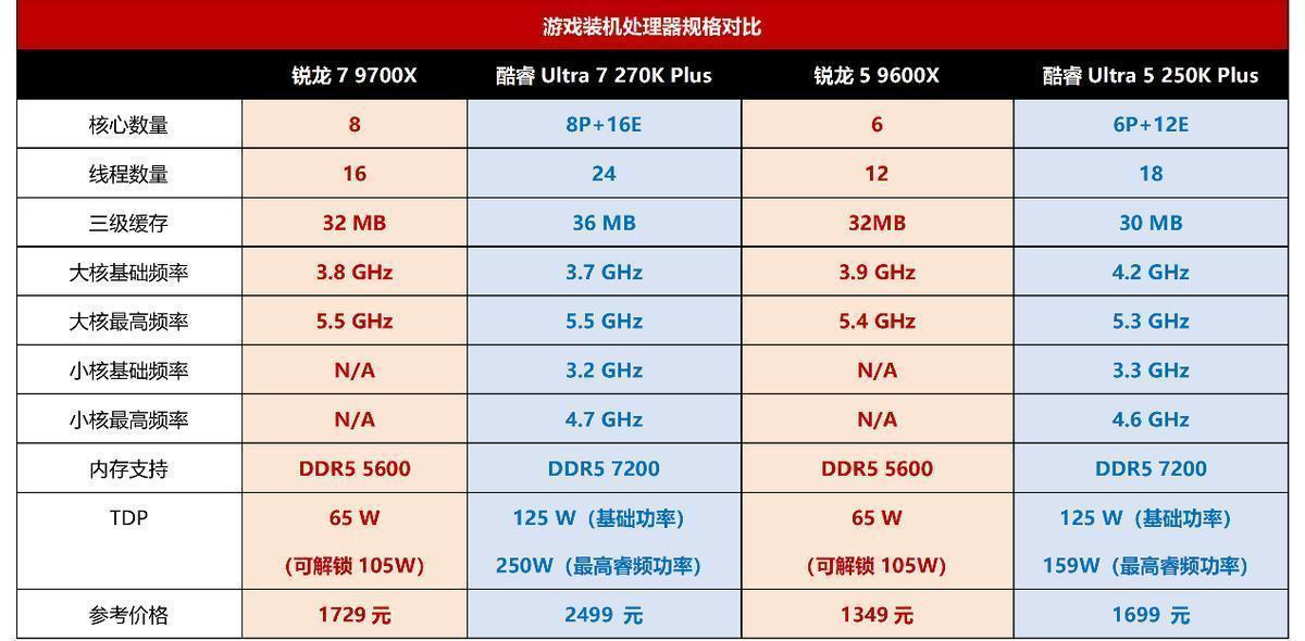  锐龙9000与酷睿Ultra 200S Plus深度对决：架构差异下的游戏性能全面剖析 游戏攻略