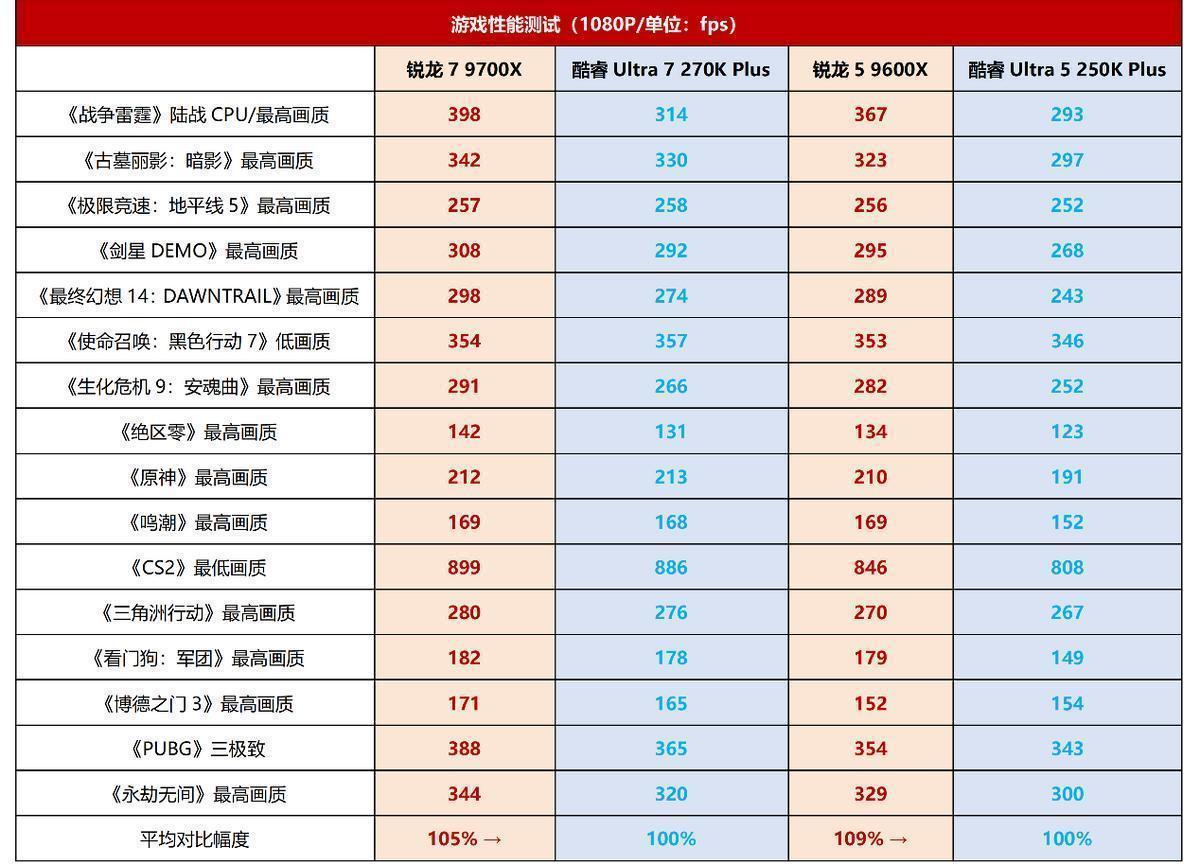  锐龙9000与酷睿Ultra 200S Plus深度对决：架构差异下的游戏性能全面剖析 游戏攻略